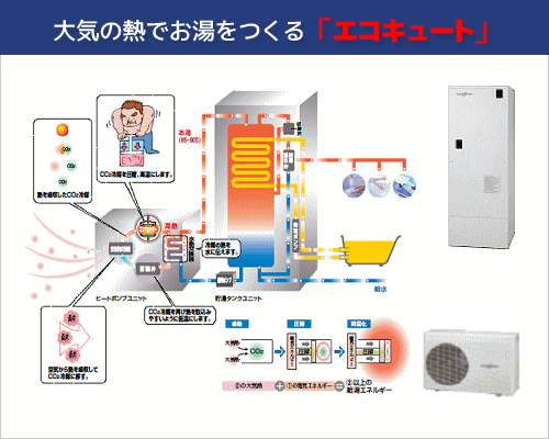 エコキュート