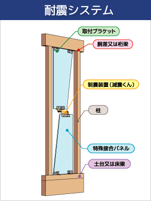耐震システム